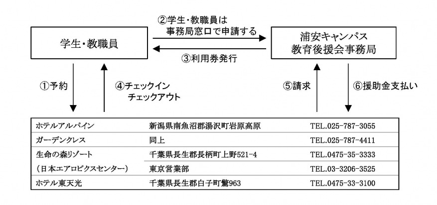 厚生施設利用フロー図